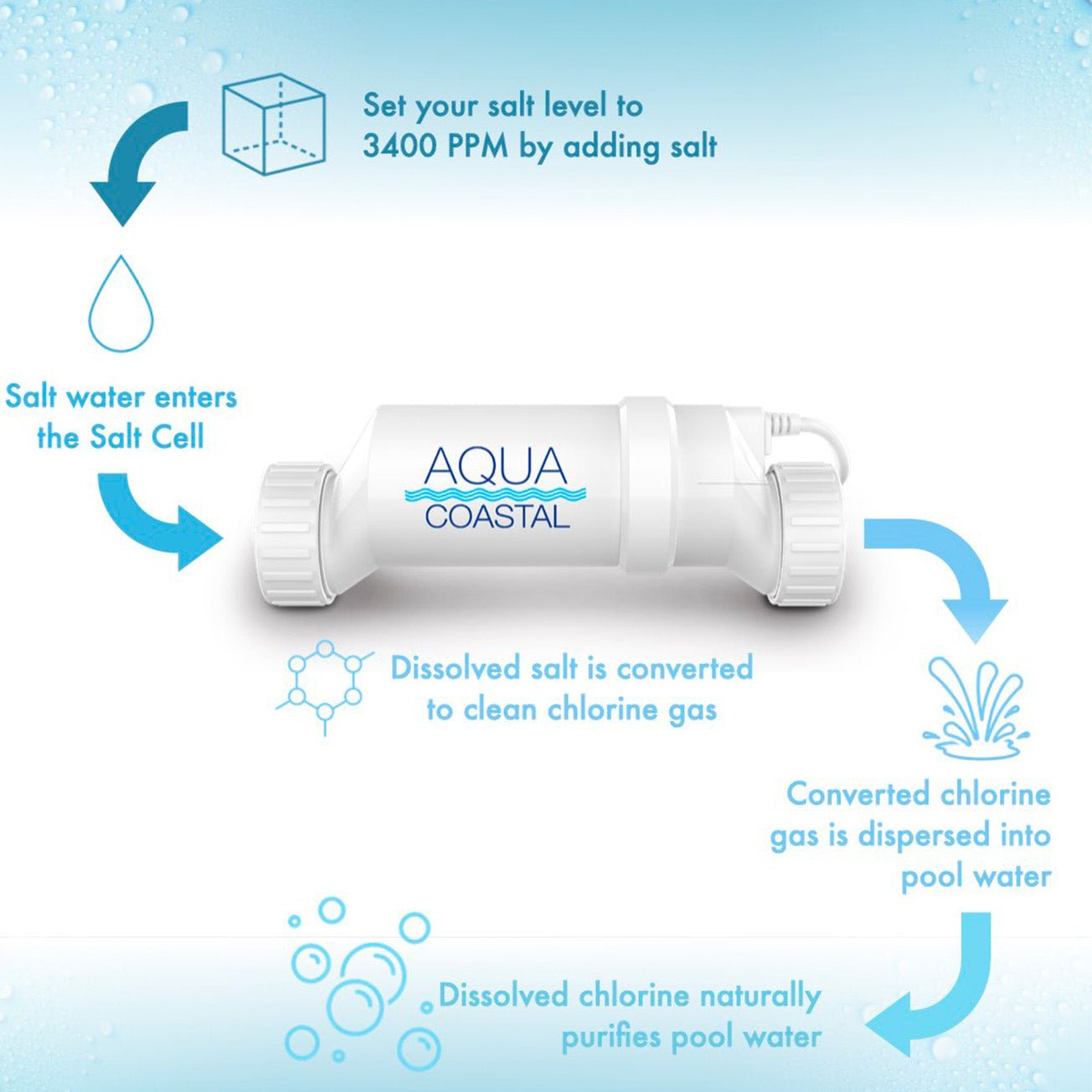 Aqua Coastal ProSalt Generator & 15K Gal Cell - interpools