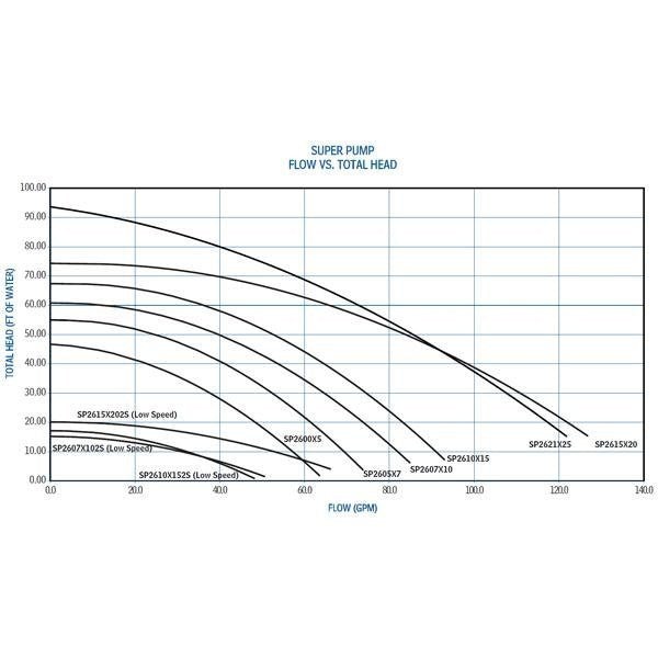 Hayward 1 HP Inground Super Pump - interpools