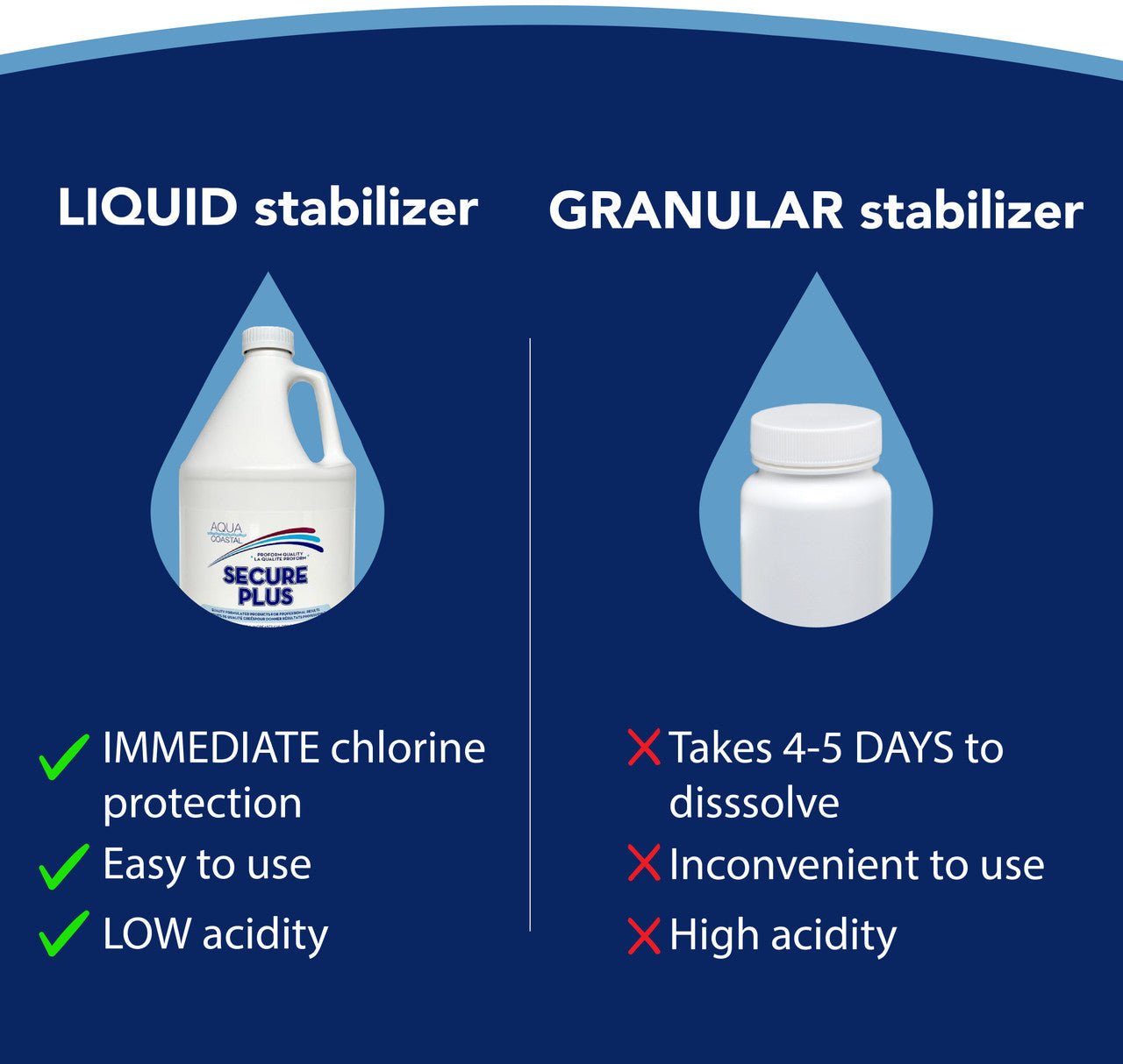 Secure Liquid Stabilizer 3.78 L (1 Gal) - interpools