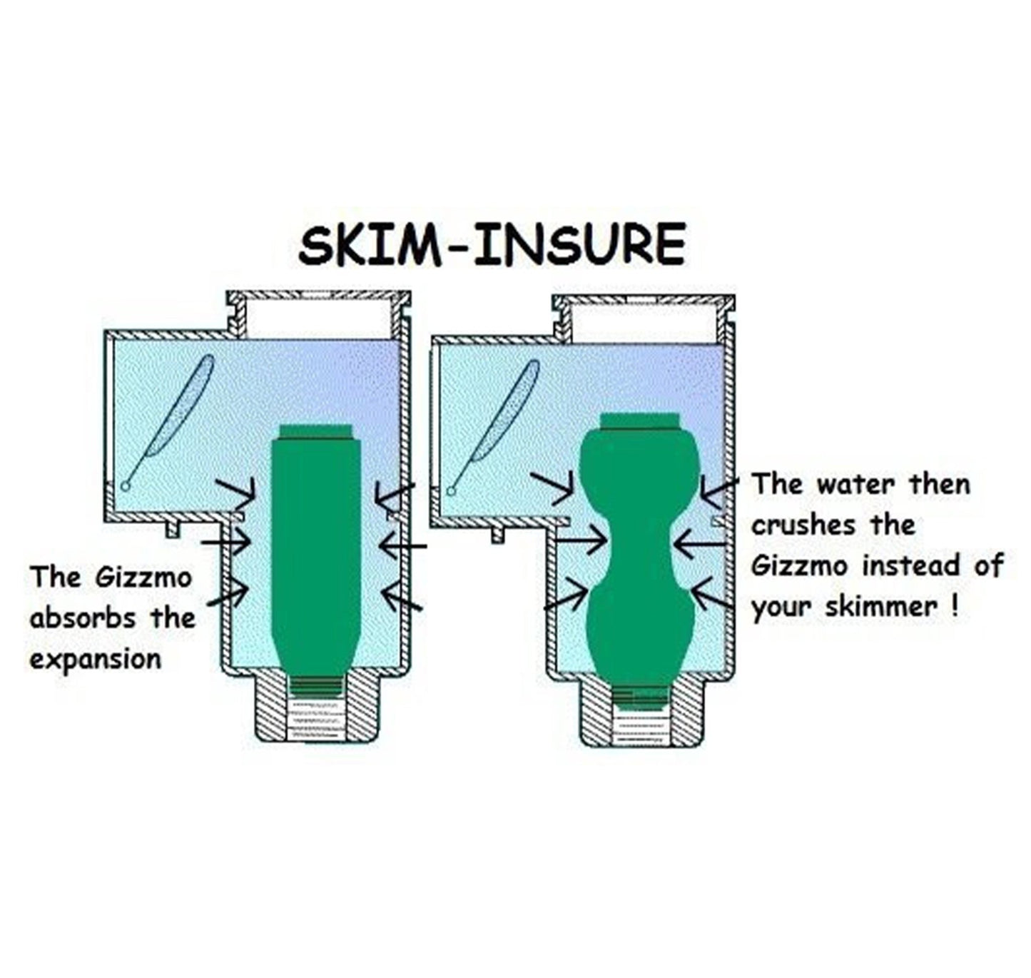 Super Gizzmo, Skim - Insure - interpools