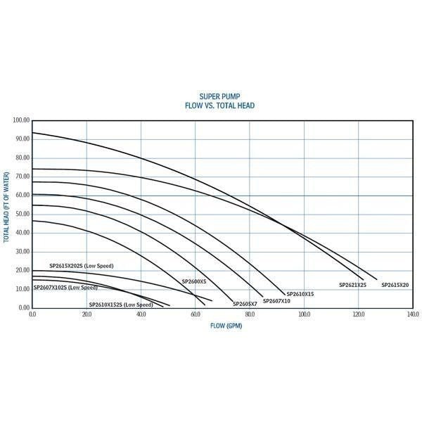 Hayward 2.5 HP Inground Super Pump - interpools