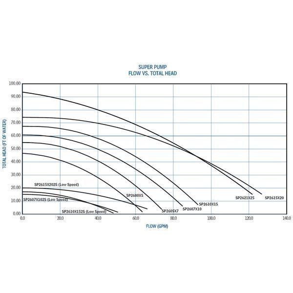 Hayward 2.5 HP Inground Super Pump