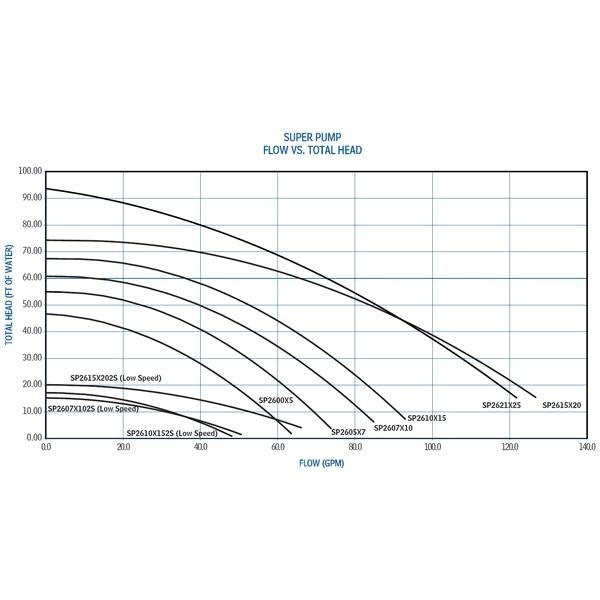 Hayward 3/4 HP Inground Super Pump